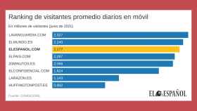 EL ESPAÑOL, también en el podio de la audiencia fiel: el tercero con mayor promedio diario de lectores en móvil
