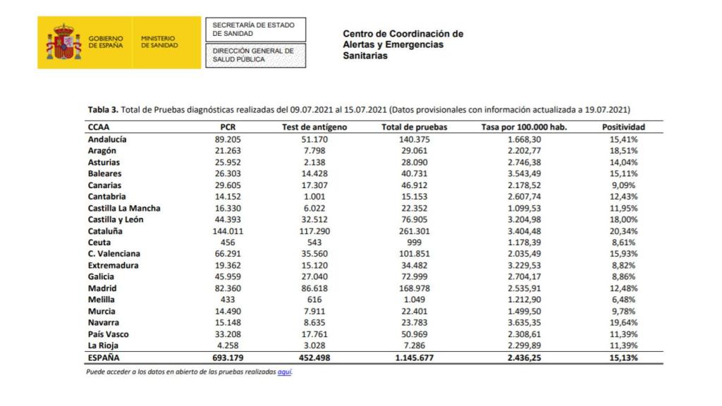 Pruebas realizadas durante la pandemia por Comunidades.