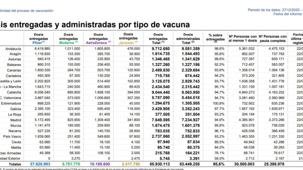 Vacunación por regiones. Ministerio de Sanidad.