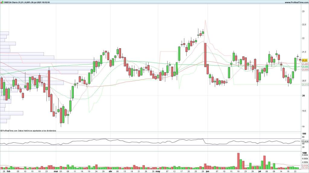 Evolución de las acciones de Endesa