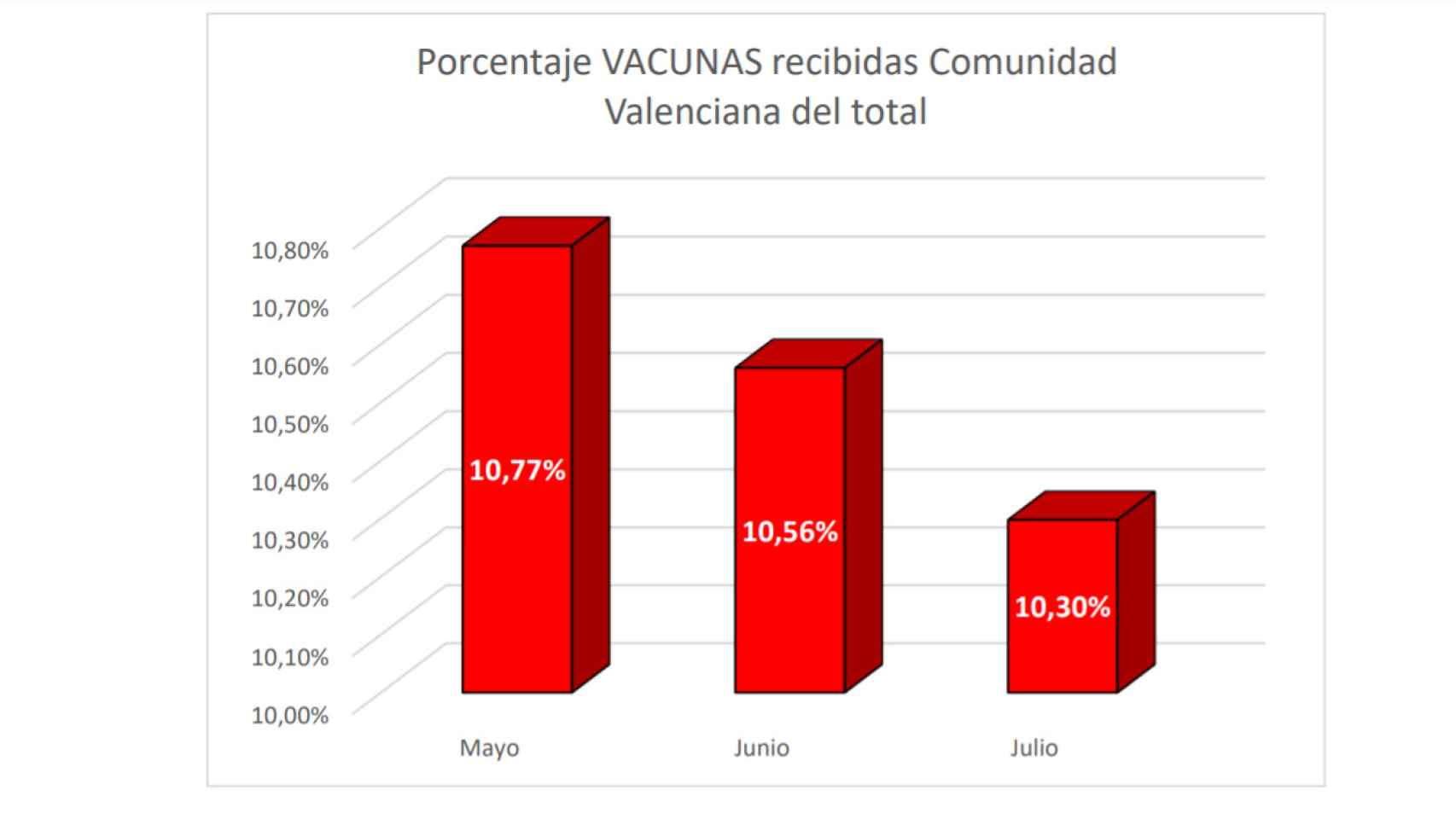 Vacunas recibidas en los últimos meses en la Comunidad respecto al conjunto de España.