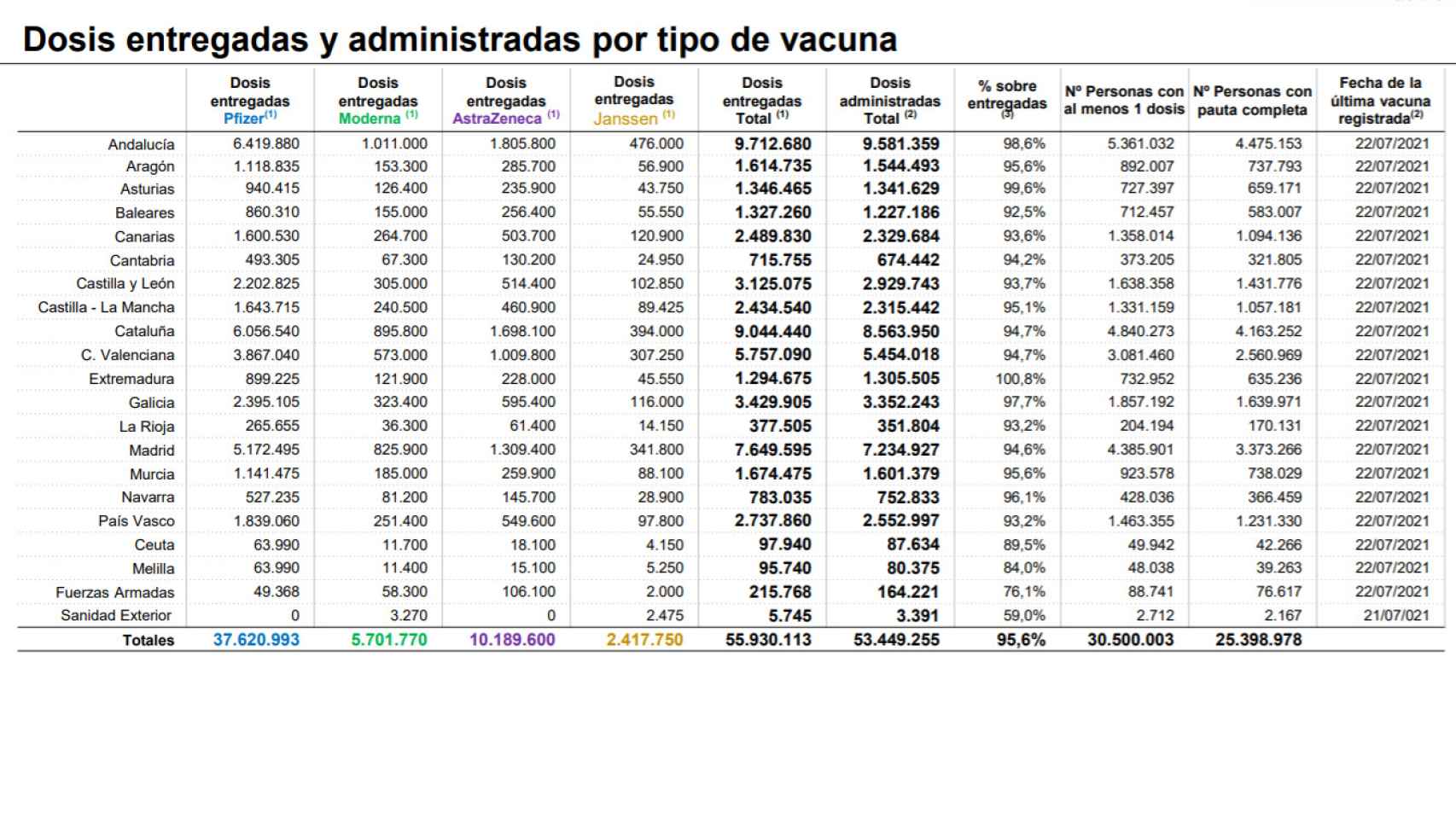 Vacunación por comunidades autónomas según datos a 27 de julio del Ministerio de Sanidad.