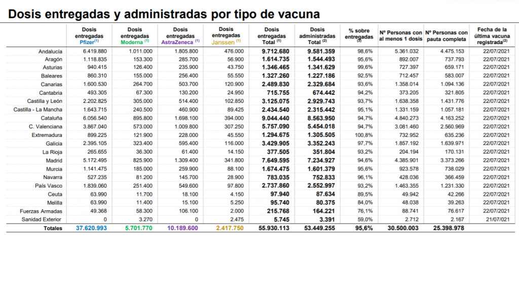 Vacunación por comunidades autónomas según datos a 27 de julio del Ministerio de Sanidad.