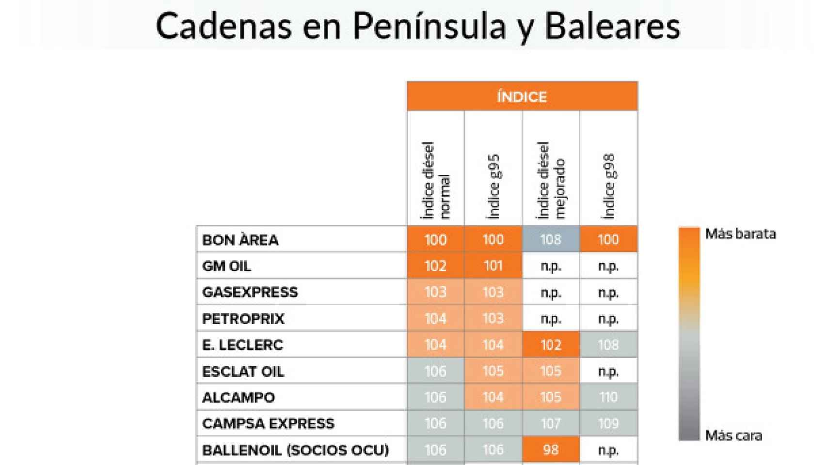 Índices por cadenas en la Península y Baleares, OCU