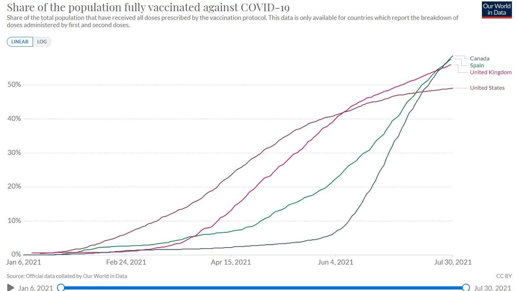 El porcentaje de las poblaciones vacunadas en Canadá, España, EEUU y Reino Unido. Fuente: Our World in Data.
