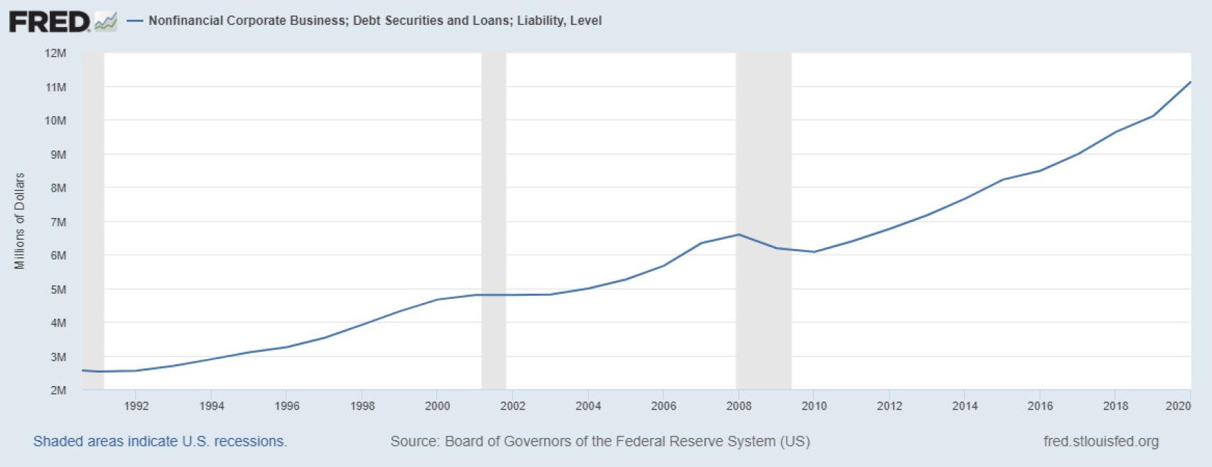 Deuda de empresas no financieras