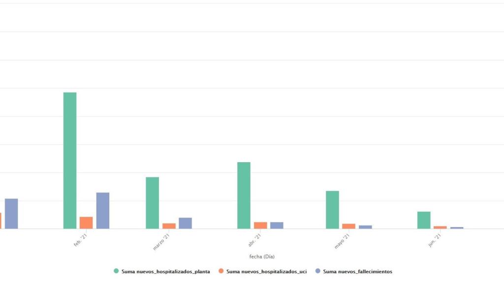 Evolución de los datos mensuales de hospitalizados y fallecidos por COVID-19 durante 2021.