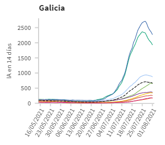 Incidencia por grupos de edad en Galicia (fuente: Ministerio de Sanidad)