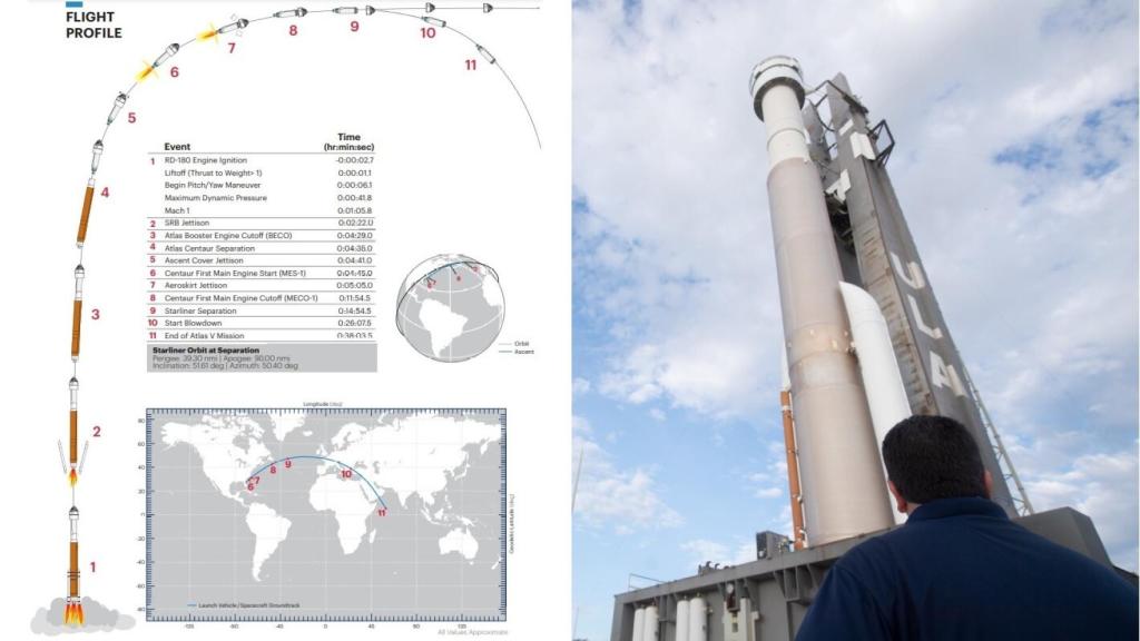 Esquema de lanzamiento y cohete Atlas V