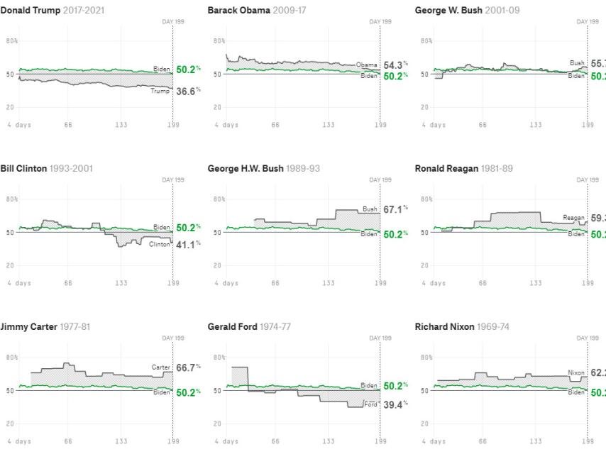 Aprobación de los presidentes estadounidenses. (Fuente: Fivethirtyeight.com)