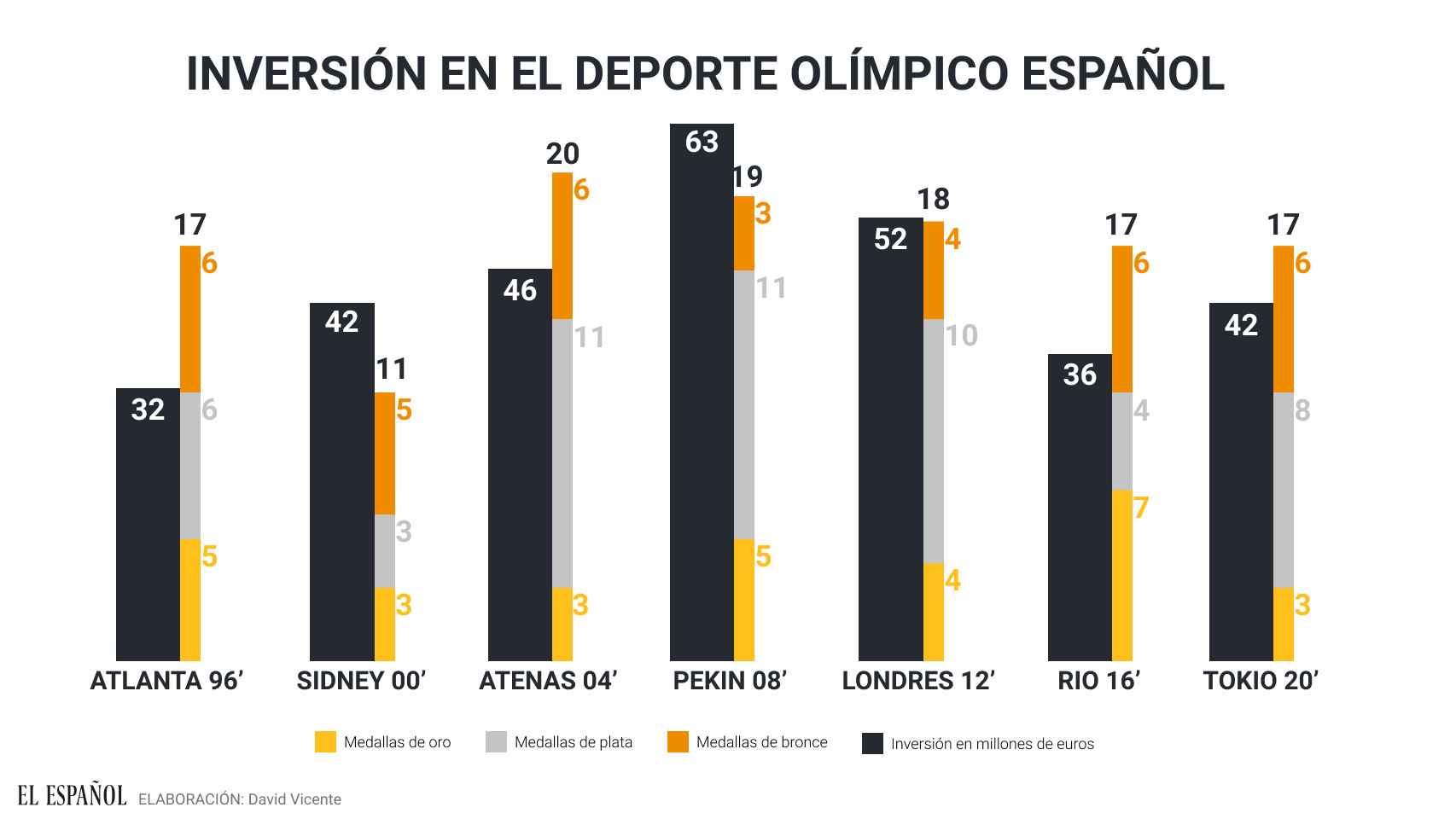 Inversión en el deporte olímpico español en los últimos años