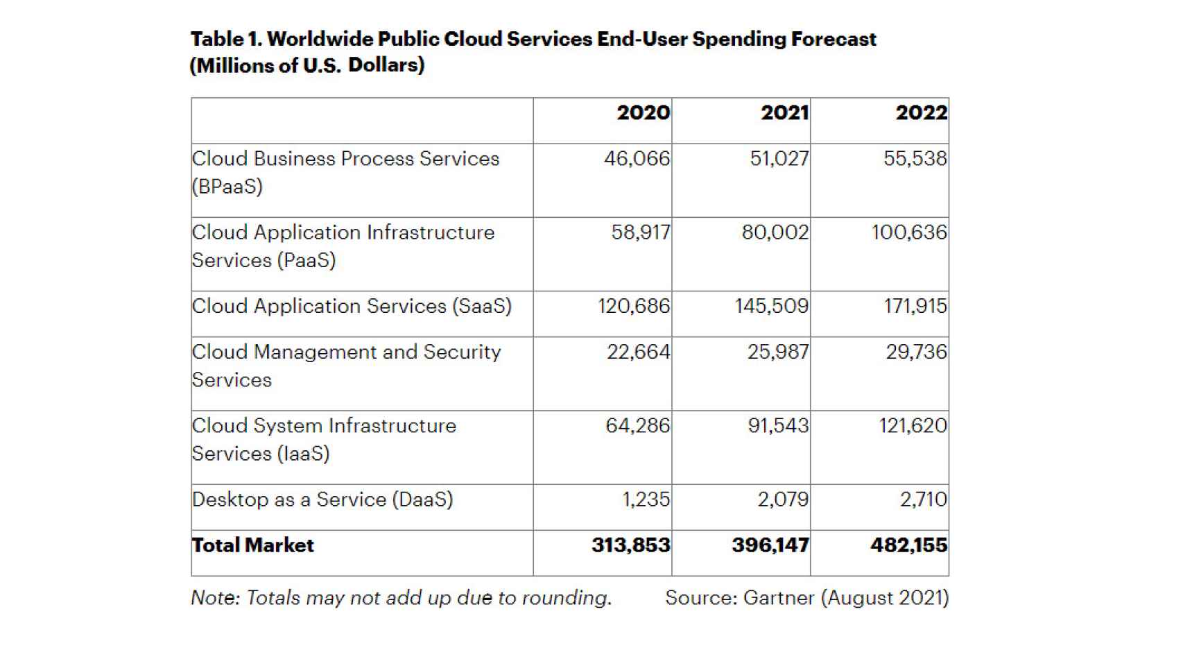 Tendencias de gasto en nube pública para los próximos años, según Gartner.