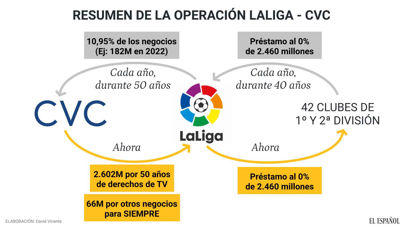 Resumen de la operación entre LaLiga y CVC
