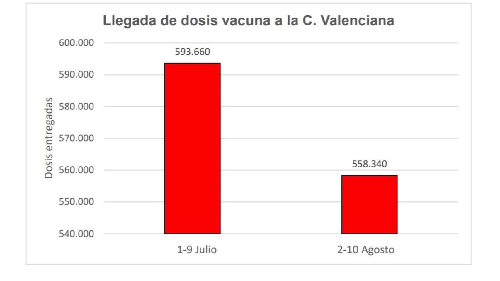 Comparativa de vacunas en los últimos dos meses.