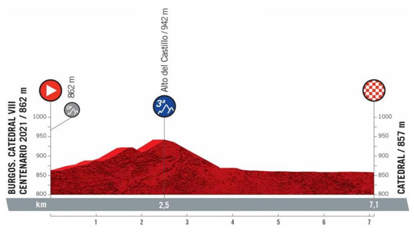 Etapa 1 (sábado 14 de agosto): Burgos - Catedral | 7,1 kilómetros (CRI)