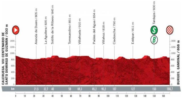 Etapa 2 (domingo 15 de agosto): Caleruega - Burgos. Gamonal | 166,7 kilómetros