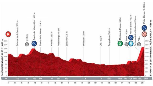 Etapa 3 (lunes 16 de agosto): Santo Domingo de Silos - Espinosa de los Monteros. Picón Blanco| 202,8 kilómetros