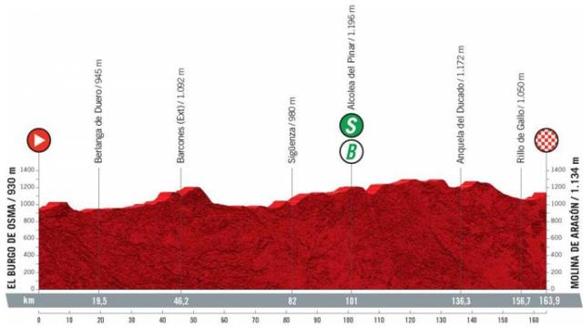 Etapa 4 (martes 17 de agosto): El Burgo de Osma - Molina de Aragón | 163,9 kilómetros