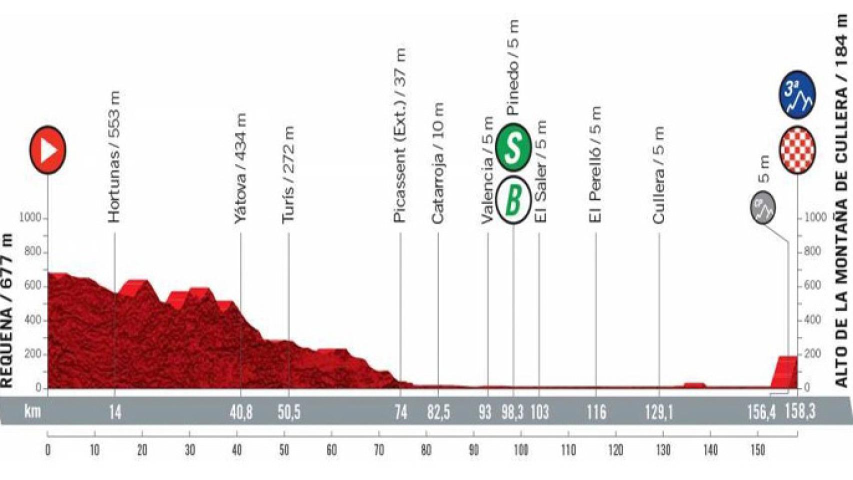 Etapa 6 (jueves 19 de agosto): Requena - Alto de la Montaña de Cullera  | 158,3 kilómetros