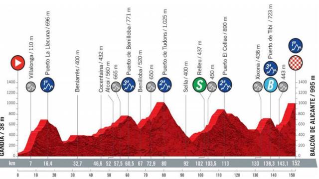 Etapa 7 (viernes 20 de agosto): Gandia - Balcón de Alicante  | 152 kilómetros