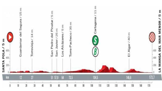 Etapa 8 (sábado 21 de agosto): Santa Pola - La Manga del Mar Menor  | 173,7 kilómetros