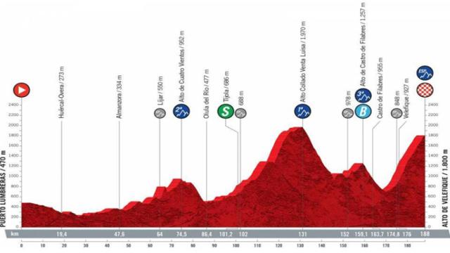 Etapa 9 (domingo 22 de agosto): Puerto Lumbreras - Alto de Velefique Menor  | 188 kilómetros