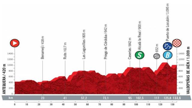 Etapa 11 (miércoles 25 de agosto): Antequera - Valdepeñas de Jaén  | 133,6 kilómetros