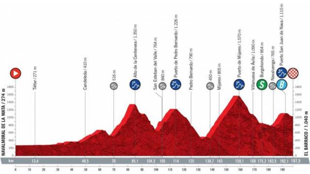 Etapa 15 (domingo 29 de agosto): Navalmoral de la Mata - El Barraco | 197,5 kilómetros