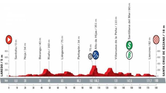 Etapa 16 (martes 31 de agosto): Laredo - Santa Cruz de Bezana | 180 kilómetros