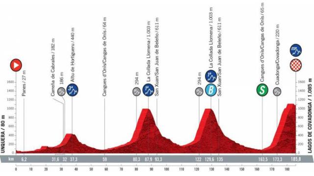 Etapa 17 (miércoles 1 de septiembre): Unquera - Lagos de Covadonga | 185,8 kilómetros