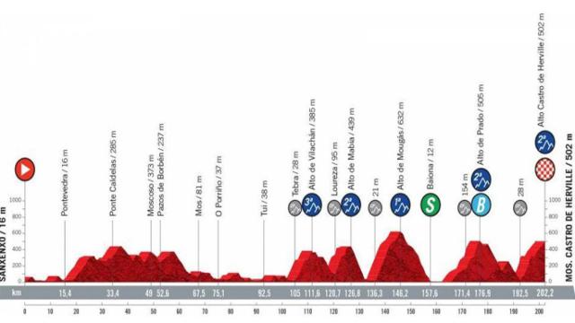 Etapa 20 (sábado 4 de septiembre): Sanxenxo - Mos. Castro de Herville | 202,2 kilómetros