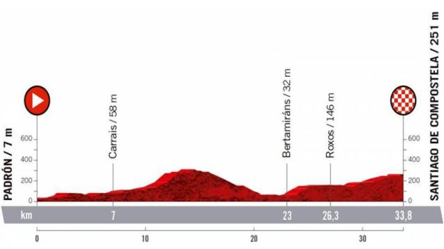 Etapa 21 (domingo 5 de septiembre): Padrón - Santiago de Compostela | 33,8 kilómetros (CRI)