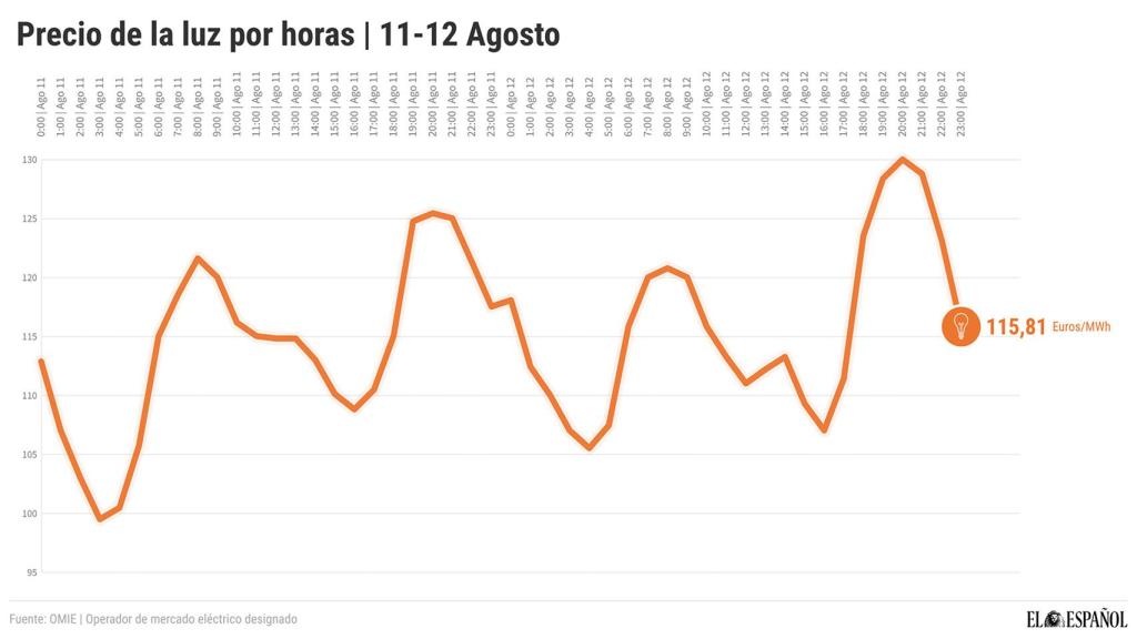 Evolución diaria del precio de la luz.