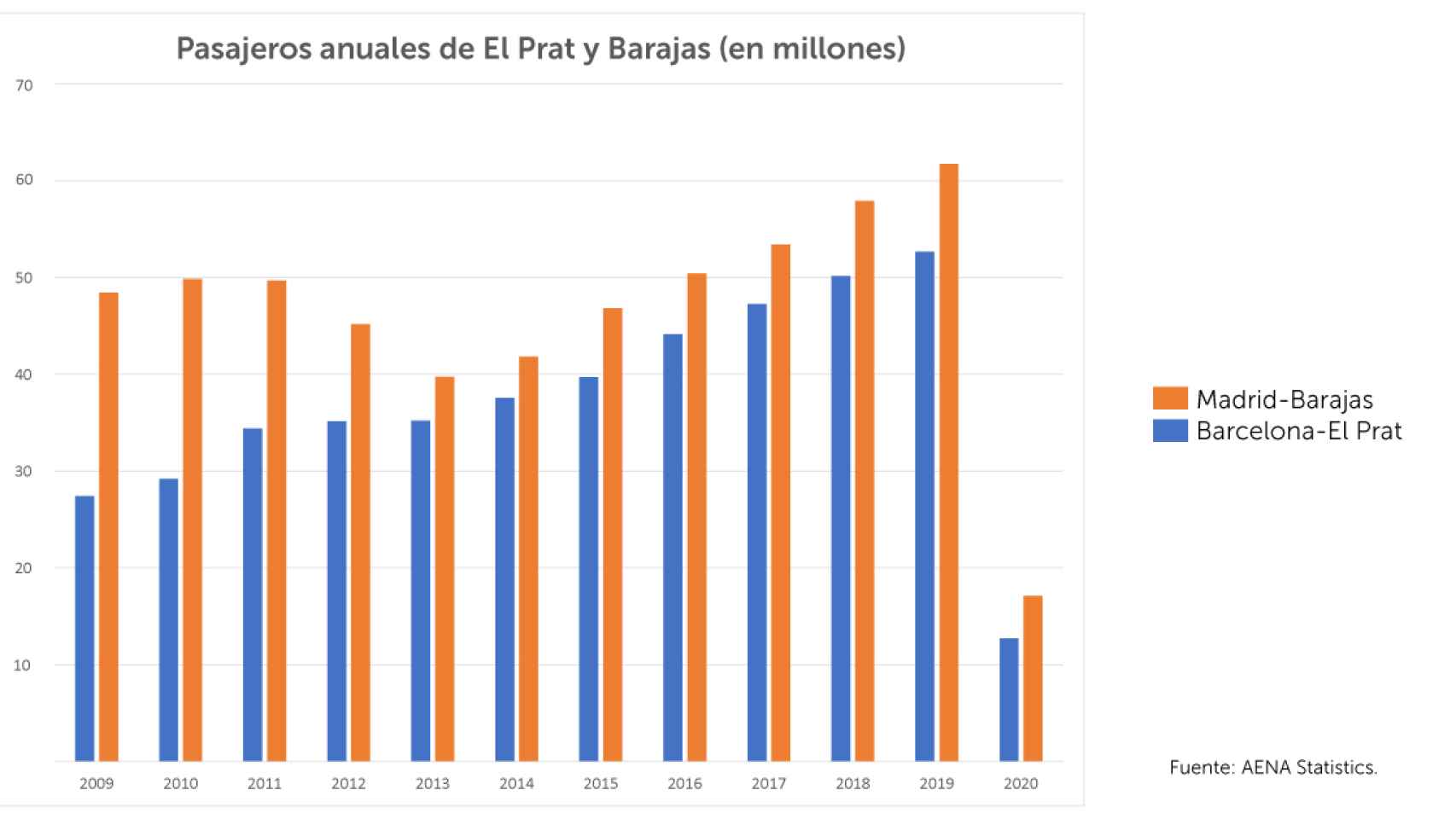 Comparación de pasajeros entre los aeropuertos de Barcelona y Madrid.