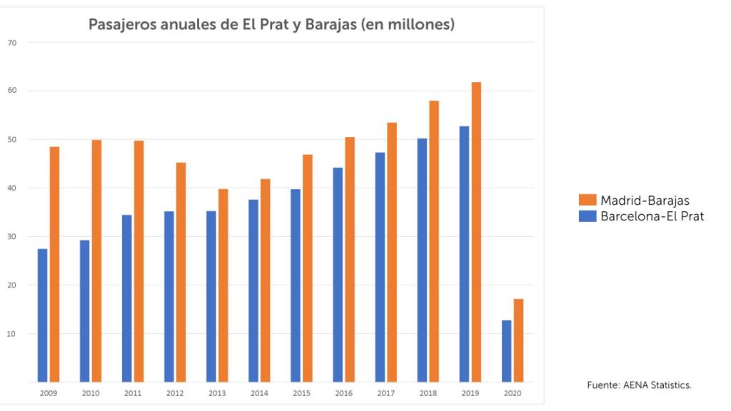 Comparación de pasajeros entre los aeropuertos de Barcelona y Madrid.