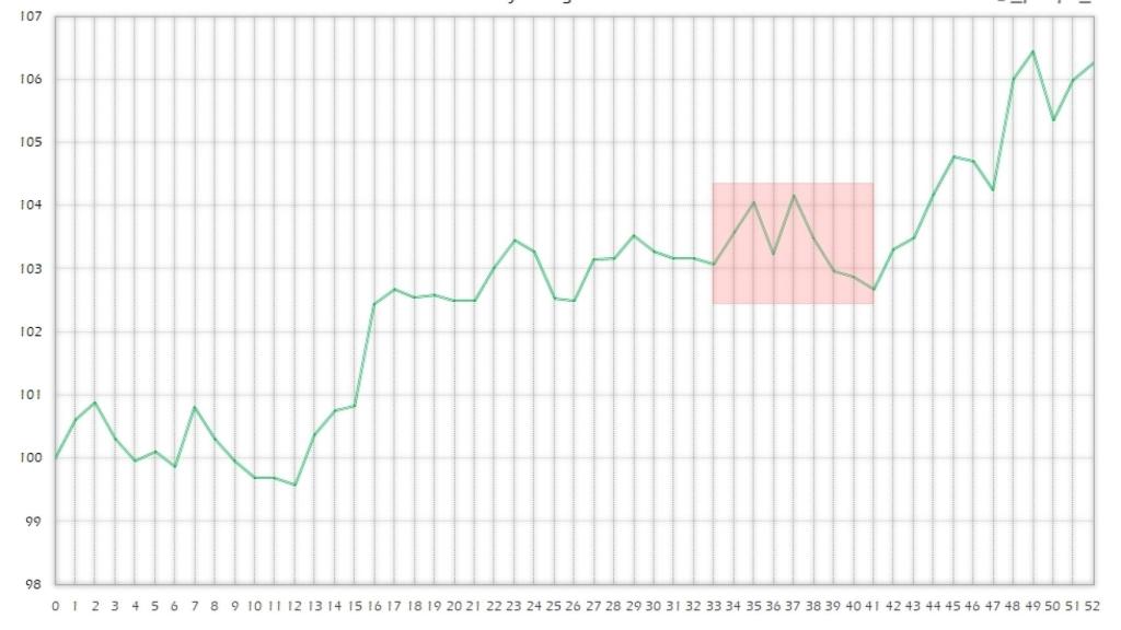 S&P Weekly Base 100