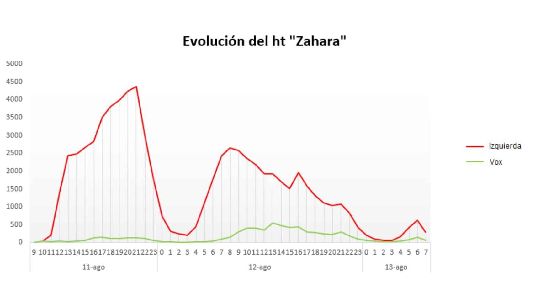 Evolución del hastag Zahara