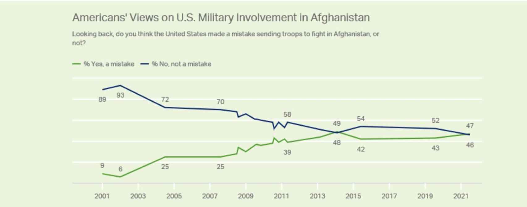 Porcentaje de americanos a favor o en contra de la intervención en Afganistán.