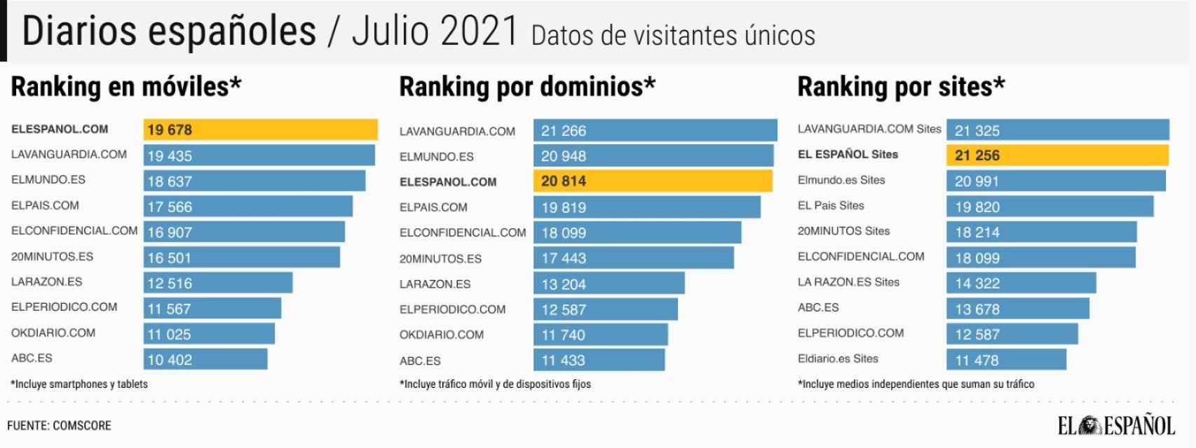 Visitantes únicos de EL ESPAÑOL en julio de 2021.