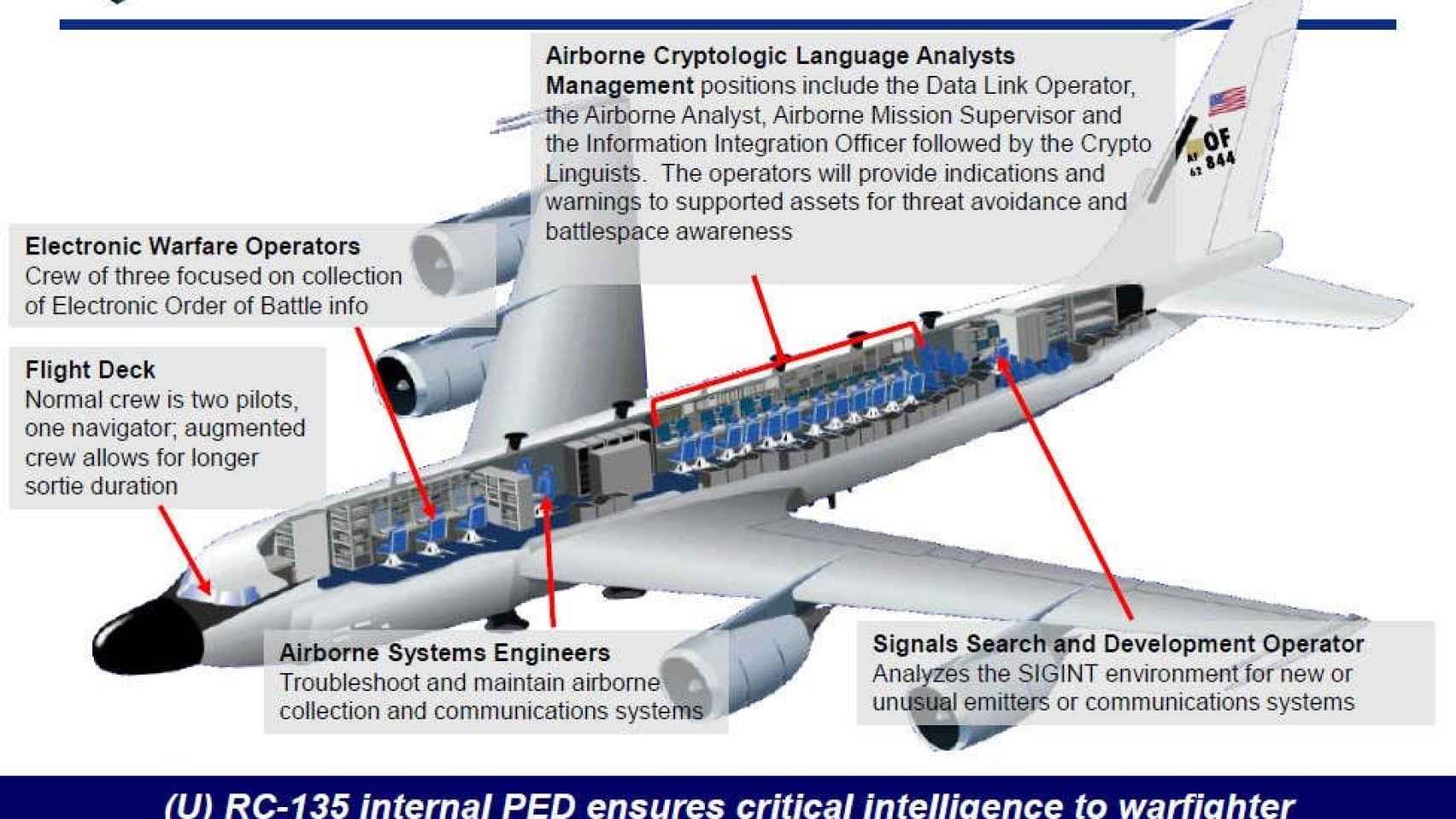 Esquema interior del RC-135