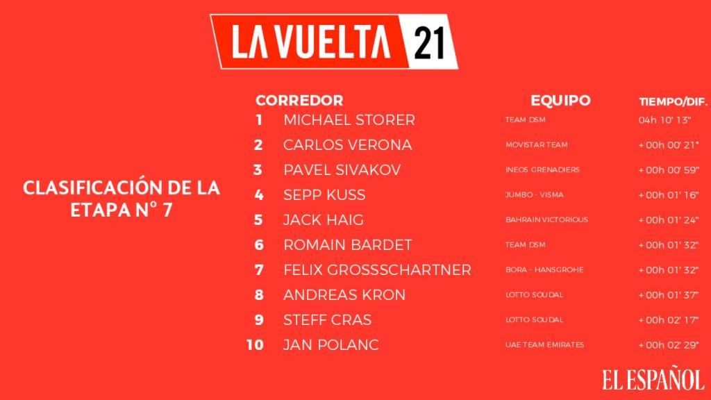 Clasificación de la 7ª etapa de La Vuelta 2021