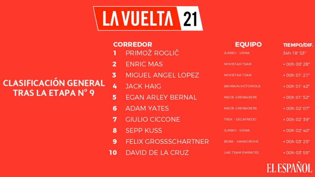 Clasificación general de La Vuelta tras la etapa 9