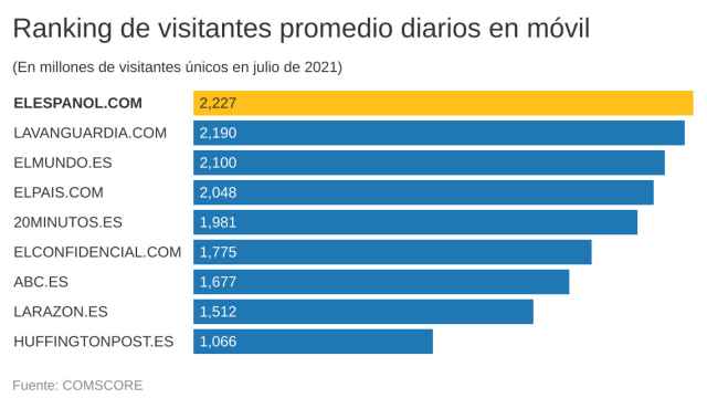 EL ESPAÑOL, también líder de la audiencia fiel con mayor promedio diario de lectores en móvil