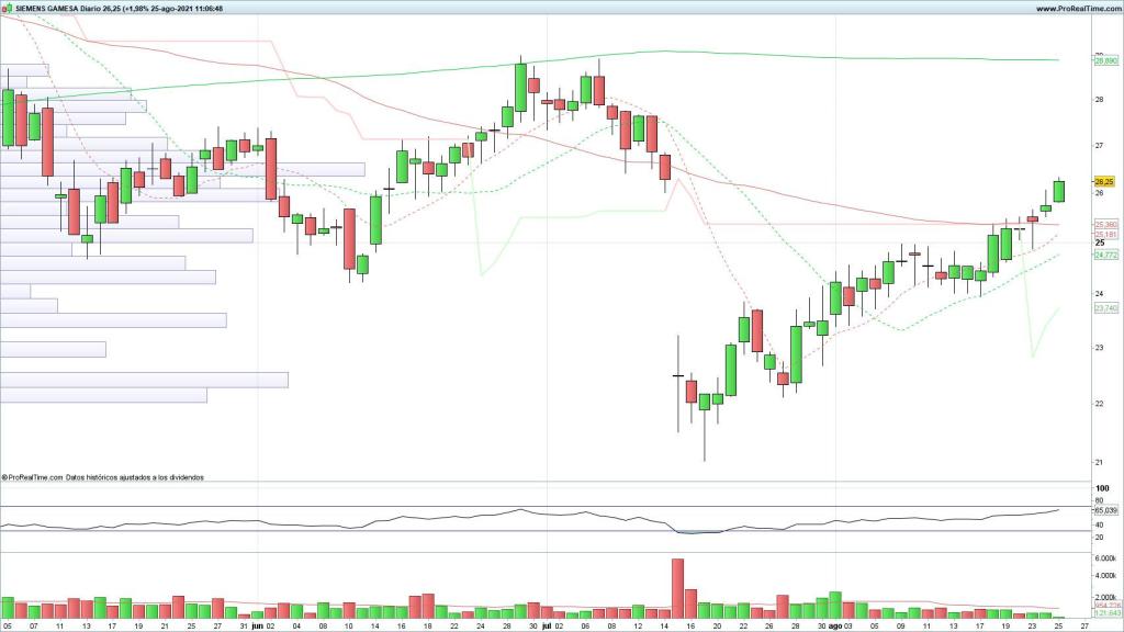 Evolución de las acciones de Siemens Gamesa