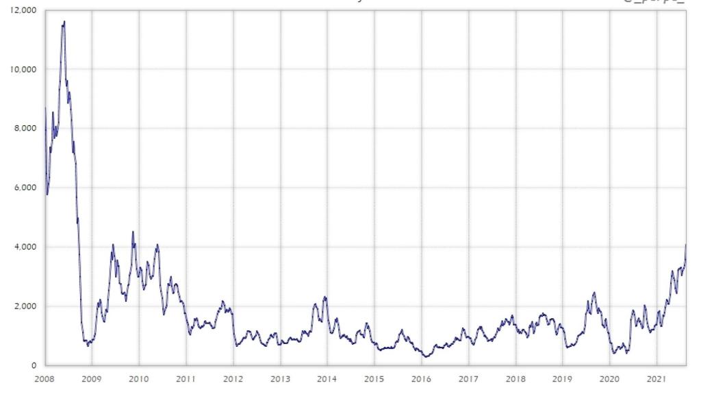 Baltic Dry Index