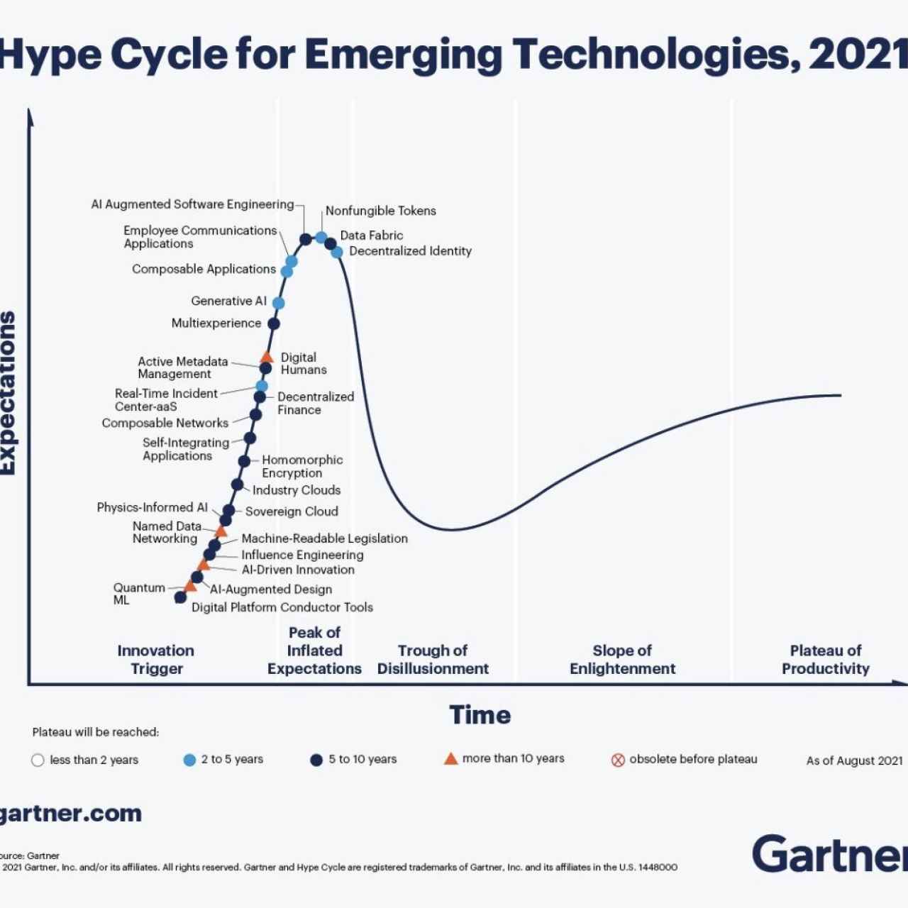 El 'ciclo del hype' de tecnologías emergentes 2021 de la firma de análisis Gartner.