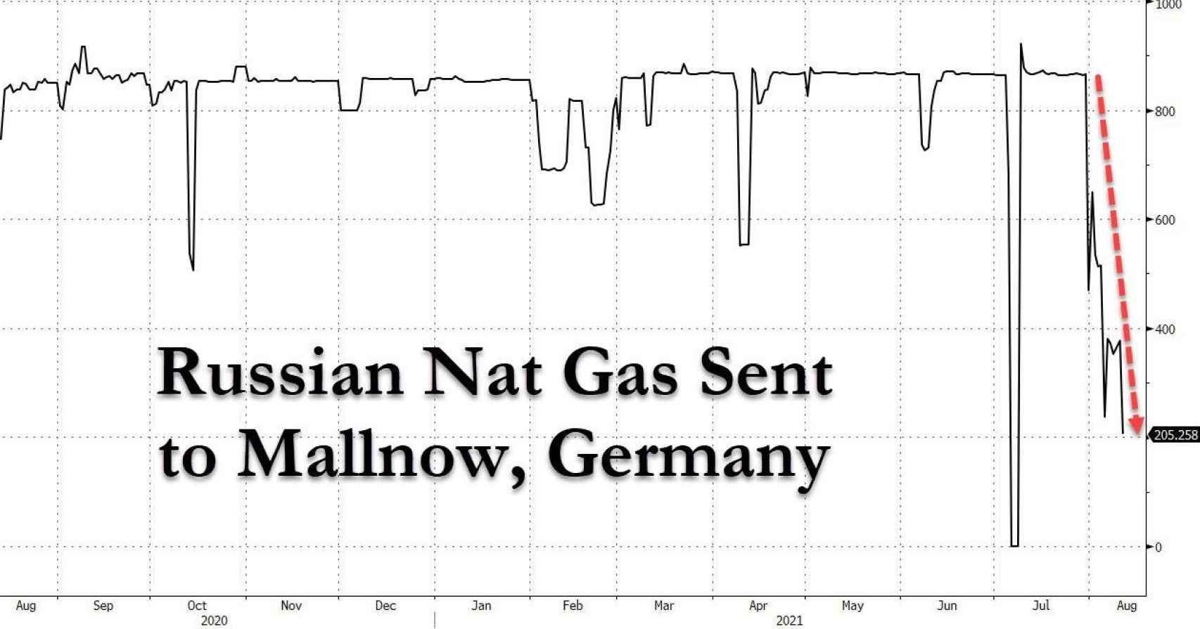 Gas natural por gasoducto ruso a Europa