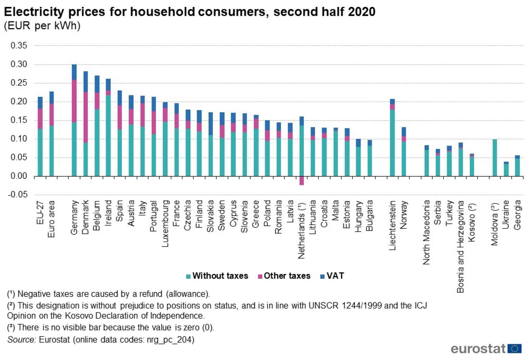 Precios de la electricidad para consumidores domésticos de la UE