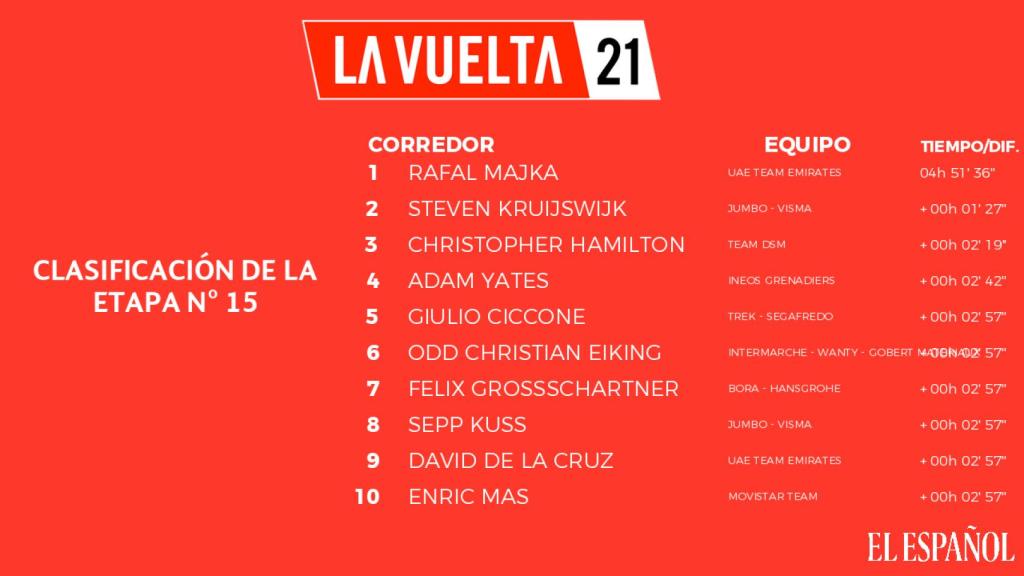 Clasificación de la 15ª etapa de La Vuelta