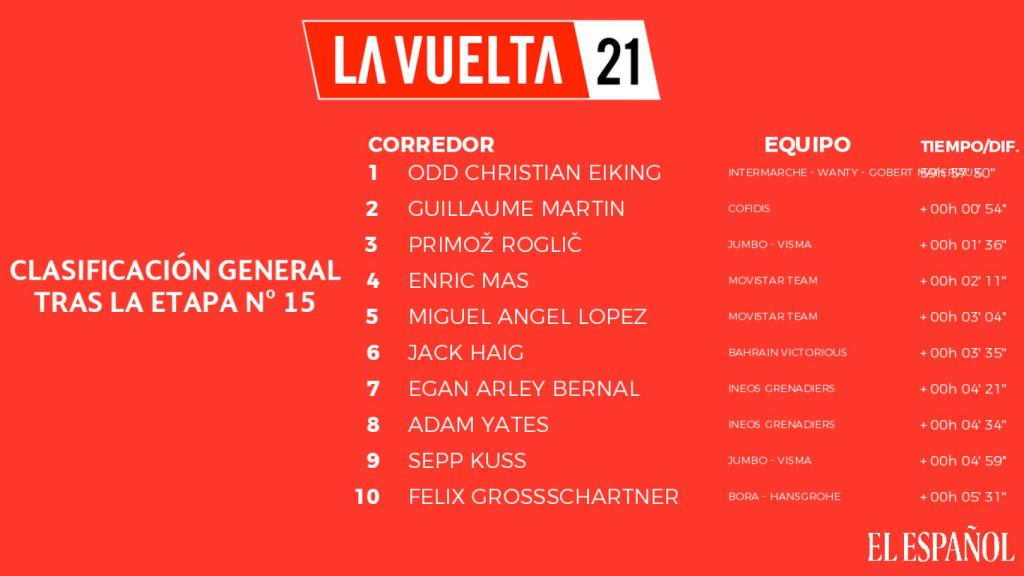 Clasificación general de La Vuelta tras la 15ª etapa